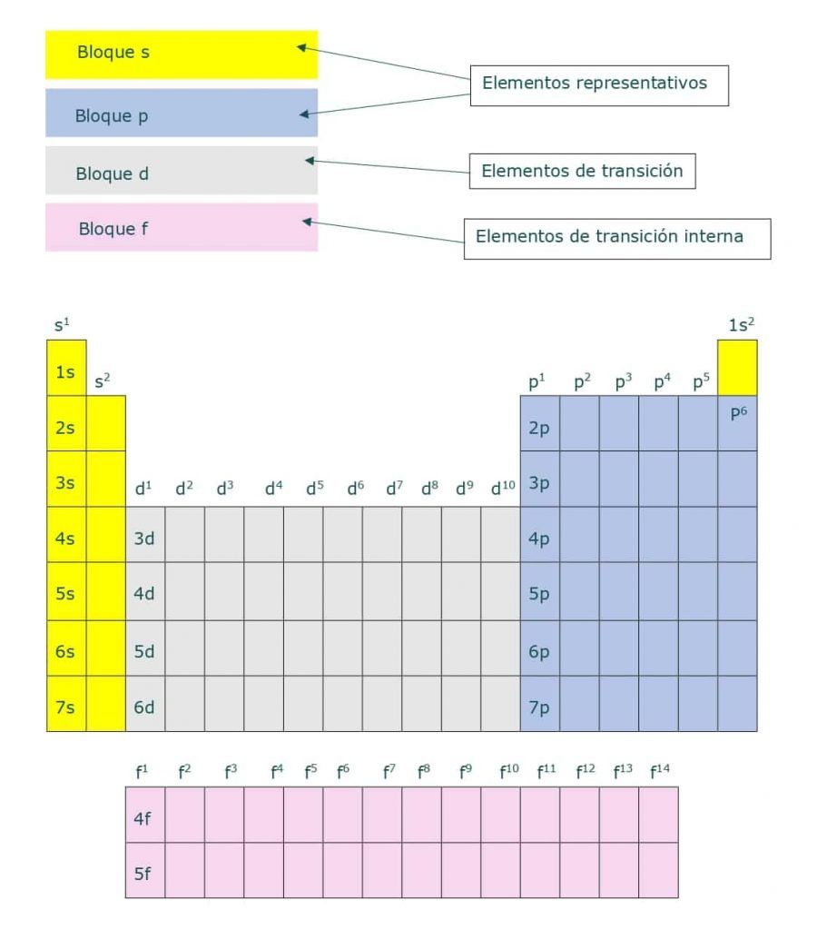 tabla periodica 2 bachiller