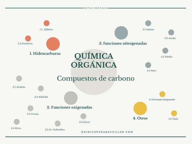 esquema quimica