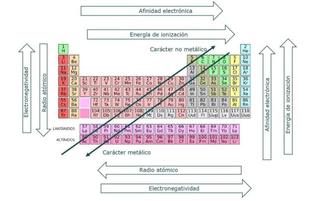ropiedades periodicas quimica para bachiller