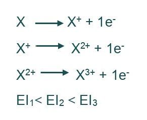 energía de ionización química para bachiller