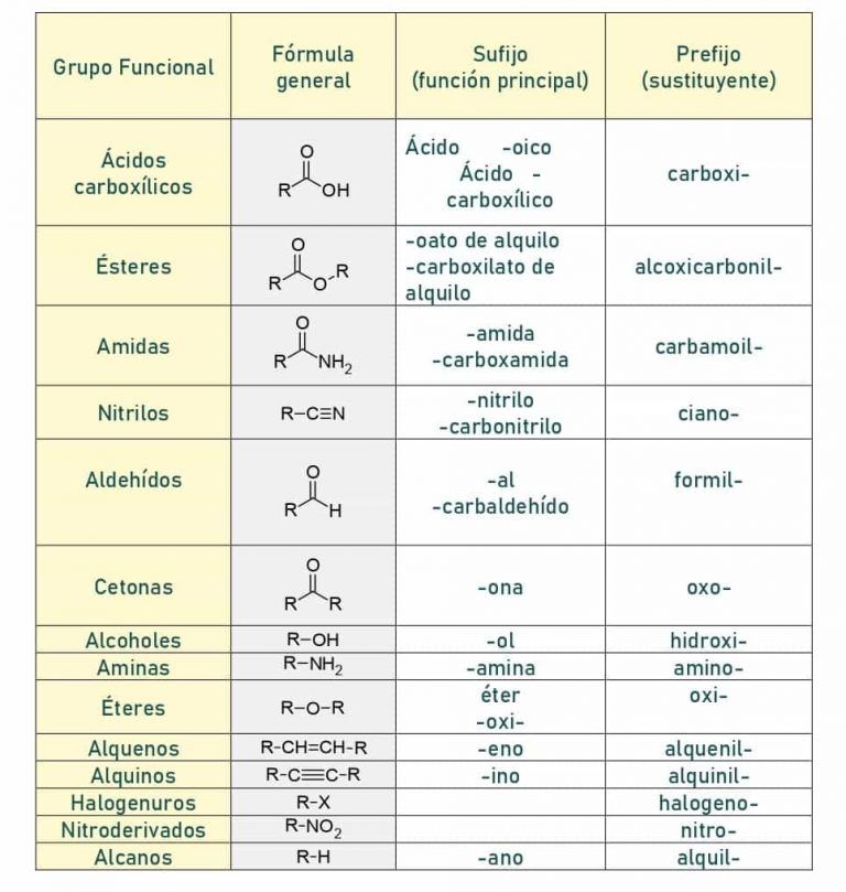 grupos funcionales quimica para bachiller