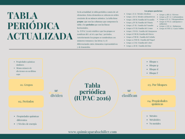 tabla periodica actualizada