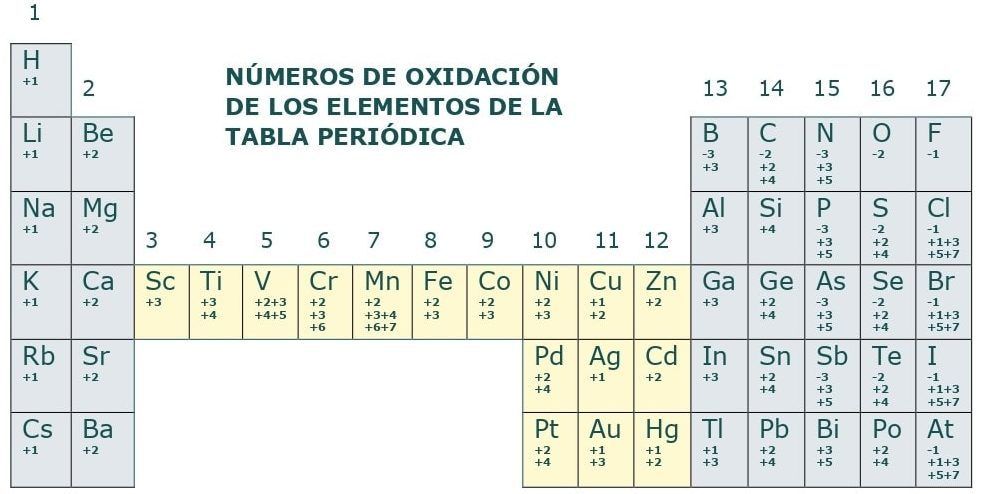 formulación inorgánica quimica para bachiller